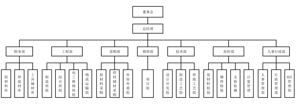 组织结构